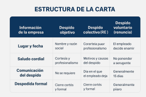 Carta de despido. Tipos y modelos para redactarla 2 estructura carta de despido