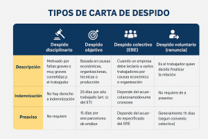 Carta de despido. Tipos y modelos para redactarla 1 tipos carta despido