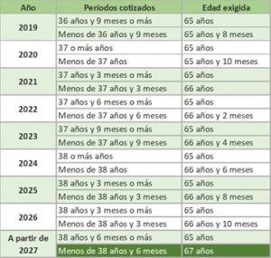 La pensión de jubilación: Tipos y características 1 la-jubilacion