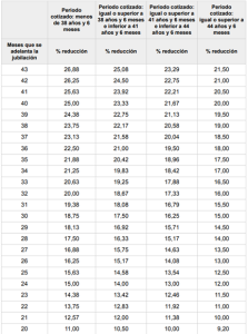 La pensión de jubilación: Tipos y características 3 coeficientes