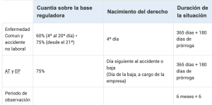 Estoy de baja y no me han pagado: ¿Cómo reclamar? 1 tabla pagos por incapacidad temporal
