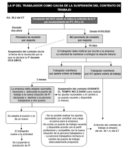 La nueva Ley 2/2025 anula el despido automático por incapacidad permanente 1 Suspensión-del-contrato-por-incapacidad-permanente-del-trabajador-ley-2-2025